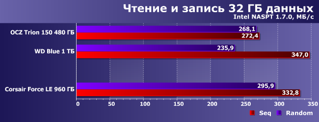 SSD-накопитель Corsair Force LE емкостью 960 ГБ:, фото 15