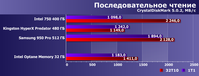 SSD-накопитель Intel Optane Memory емкостью 32 ГБ:, фото 6