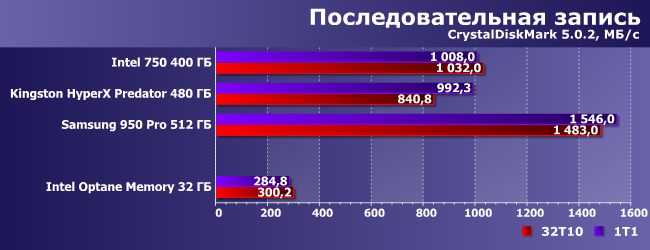 SSD-накопитель Intel Optane Memory емкостью 32 ГБ:, фото 7
