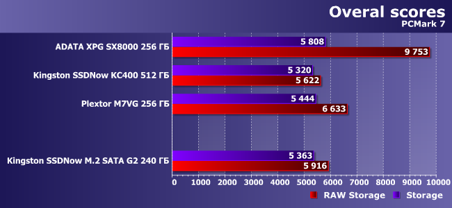 SSD-накопитель Kingston SSDNow M.2 SATA G2 емкостью 240 ГБ:, фото 5