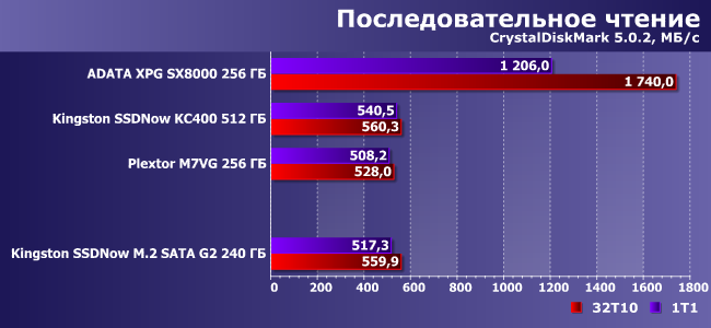 SSD-накопитель Kingston SSDNow M.2 SATA G2 емкостью 240 ГБ:, фото 6