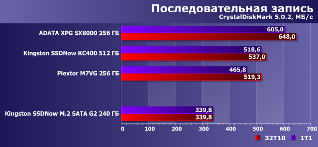 SSD-накопитель Kingston SSDNow M.2 SATA G2 емкостью 240 ГБ:, фото 7