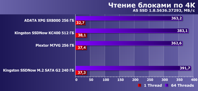 SSD-накопитель Kingston SSDNow M.2 SATA G2 емкостью 240 ГБ:, фото 8