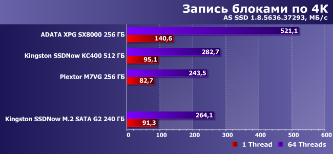 SSD-накопитель Kingston SSDNow M.2 SATA G2 емкостью 240 ГБ:, фото 9
