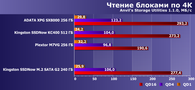 SSD-накопитель Kingston SSDNow M.2 SATA G2 емкостью 240 ГБ:, фото 10