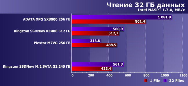 SSD-накопитель Kingston SSDNow M.2 SATA G2 емкостью 240 ГБ:, фото 13
