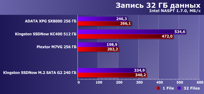 SSD-накопитель Kingston SSDNow M.2 SATA G2 емкостью 240 ГБ:, фото 14