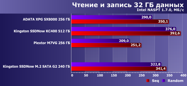 SSD-накопитель Kingston SSDNow M.2 SATA G2 емкостью 240 ГБ:, фото 15