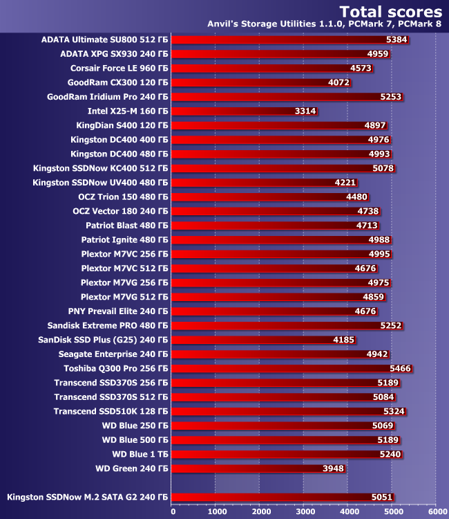 SSD-накопитель Kingston SSDNow M.2 SATA G2 емкостью 240 ГБ:, фото 17