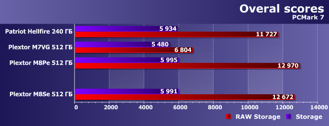 SSD-накопитель Plextor M8SeY емкостью 512 ГБ:, фото 8