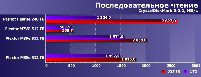 SSD-накопитель Plextor M8SeY емкостью 512 ГБ:, фото 9