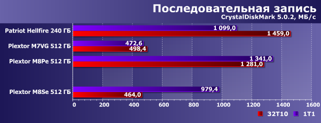 SSD-накопитель Plextor M8SeY емкостью 512 ГБ:, фото 10