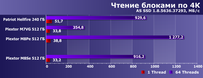 SSD-накопитель Plextor M8SeY емкостью 512 ГБ:, фото 11