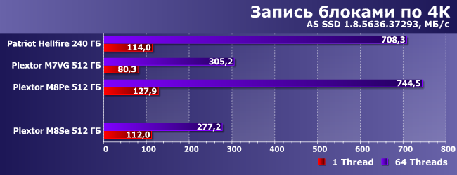 SSD-накопитель Plextor M8SeY емкостью 512 ГБ:, фото 13