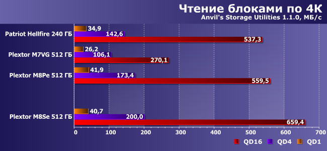 SSD-накопитель Plextor M8SeY емкостью 512 ГБ:, фото 12