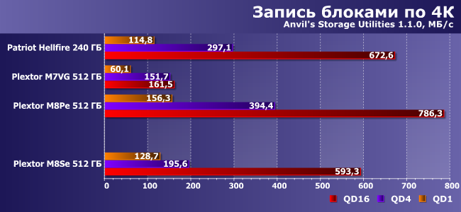 SSD-накопитель Plextor M8SeY емкостью 512 ГБ:, фото 14