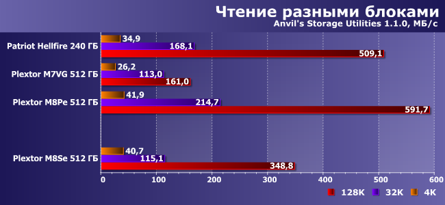 SSD-накопитель Plextor M8SeY емкостью 512 ГБ:, фото 15