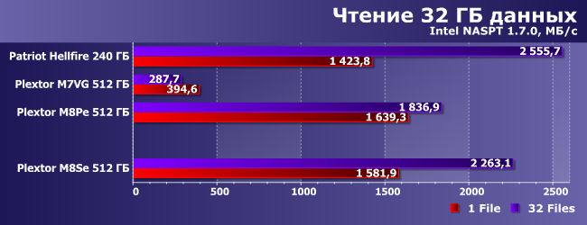 SSD-накопитель Plextor M8SeY емкостью 512 ГБ:, фото 16