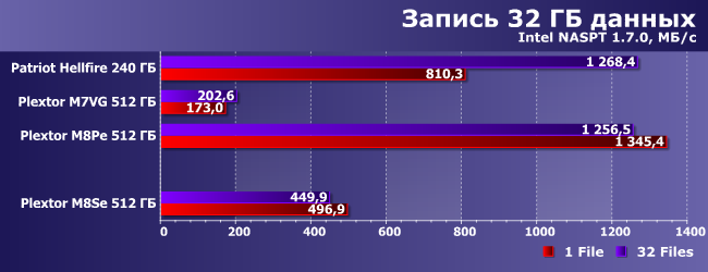 SSD-накопитель Plextor M8SeY емкостью 512 ГБ:, фото 17