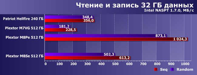 SSD-накопитель Plextor M8SeY емкостью 512 ГБ:, фото 18