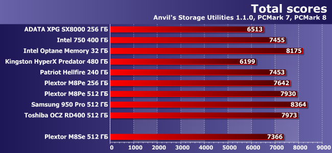SSD-накопитель Plextor M8SeY емкостью 512 ГБ:, фото 20