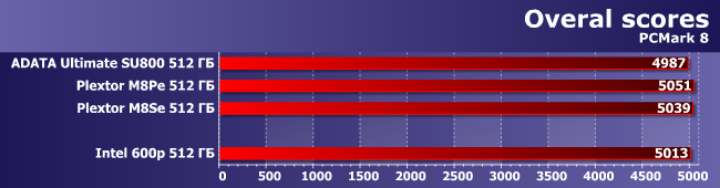 SSD-накопитель Intel 600p емкостью 512 ГБ:, фото 3