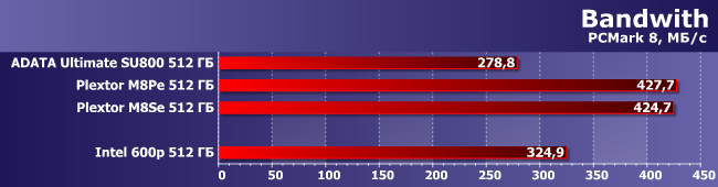 SSD-накопитель Intel 600p емкостью 512 ГБ:, фото 4