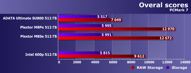 SSD-накопитель Intel 600p емкостью 512 ГБ:, фото 5