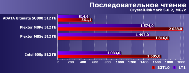 SSD-накопитель Intel 600p емкостью 512 ГБ:, фото 6