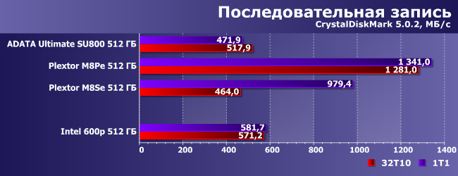 SSD-накопитель Intel 600p емкостью 512 ГБ:, фото 7