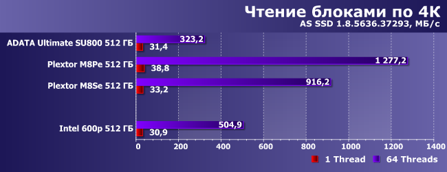 SSD-накопитель Intel 600p емкостью 512 ГБ:, фото 8