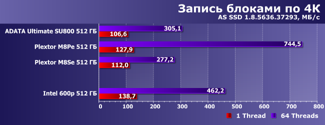 SSD-накопитель Intel 600p емкостью 512 ГБ:, фото 9
