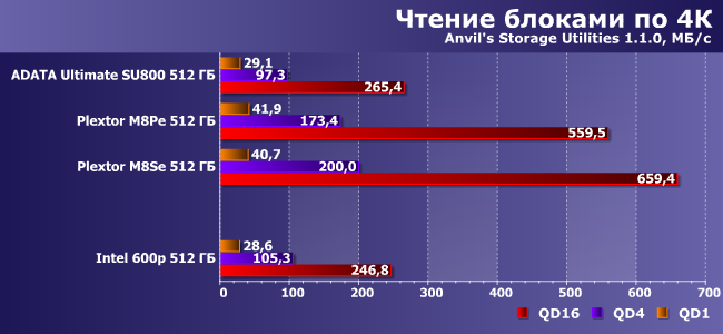 SSD-накопитель Intel 600p емкостью 512 ГБ:, фото 10