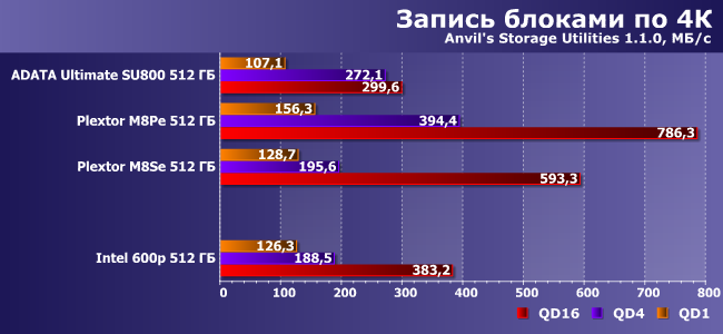 SSD-накопитель Intel 600p емкостью 512 ГБ:, фото 11