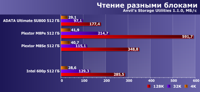 SSD-накопитель Intel 600p емкостью 512 ГБ:, фото 12