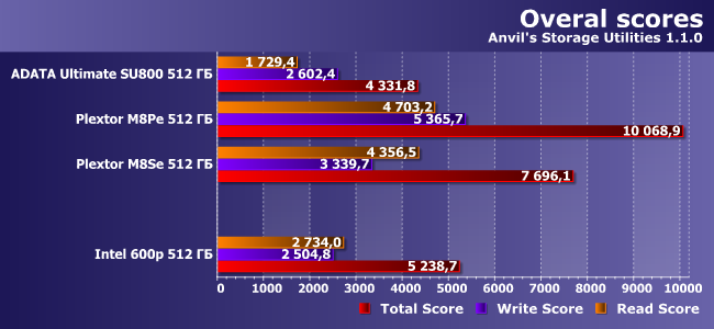 SSD-накопитель Intel 600p емкостью 512 ГБ:, фото 16