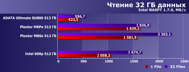SSD-накопитель Intel 600p емкостью 512 ГБ:, фото 13