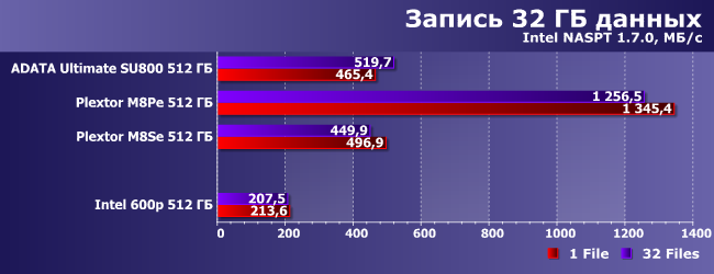 SSD-накопитель Intel 600p емкостью 512 ГБ:, фото 14