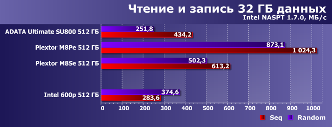 SSD-накопитель Intel 600p емкостью 512 ГБ:, фото 15