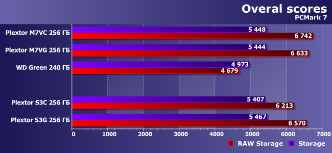 SSD-накопители серии Plextor S3:, фото 6