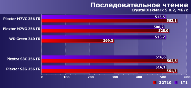 SSD-накопители серии Plextor S3:, фото 7