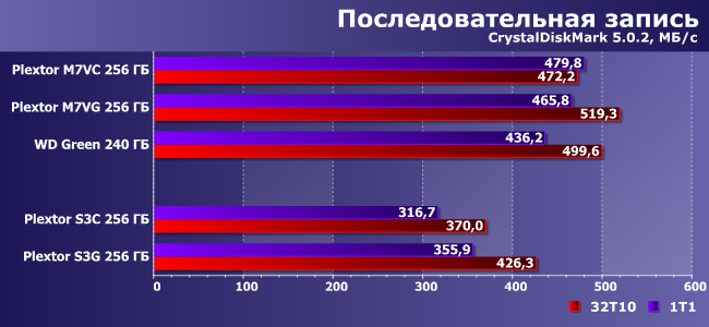 SSD-накопители серии Plextor S3:, фото 8