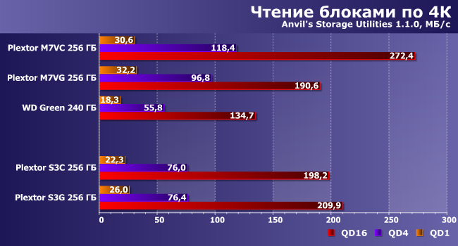 SSD-накопители серии Plextor S3:, фото 11