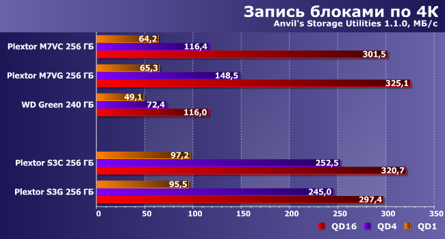 SSD-накопители серии Plextor S3:, фото 12