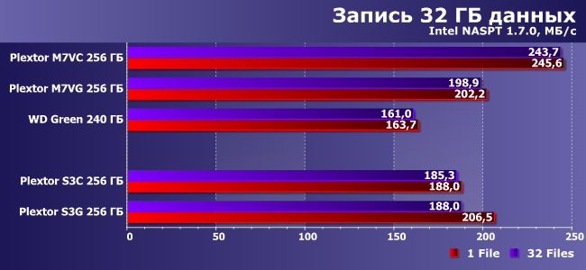 SSD-накопители серии Plextor S3:, фото 15