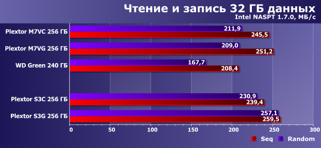 SSD-накопители серии Plextor S3:, фото 16