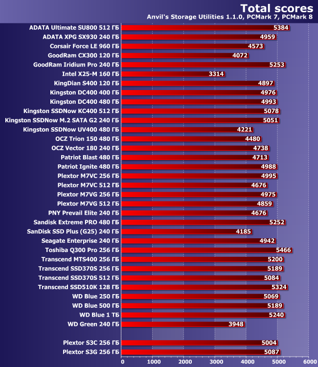 SSD-накопители серии Plextor S3:, фото 18