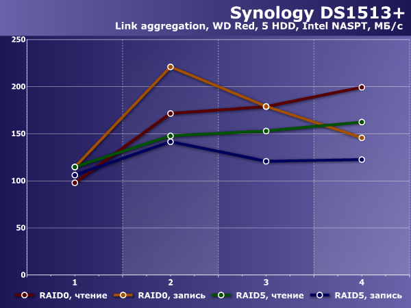 Производительность Synology DS1513+