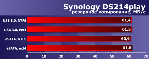 Производительность Synology DS214play Производительность Synology DS214play