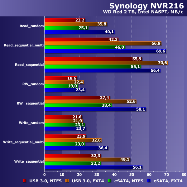 Производительность Synology NVR216 Производительность Synology NVR216